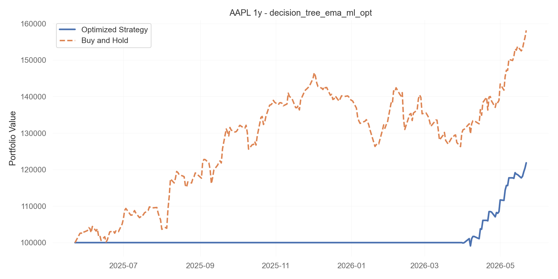 decision_tree_ema_ml_opt equity curve