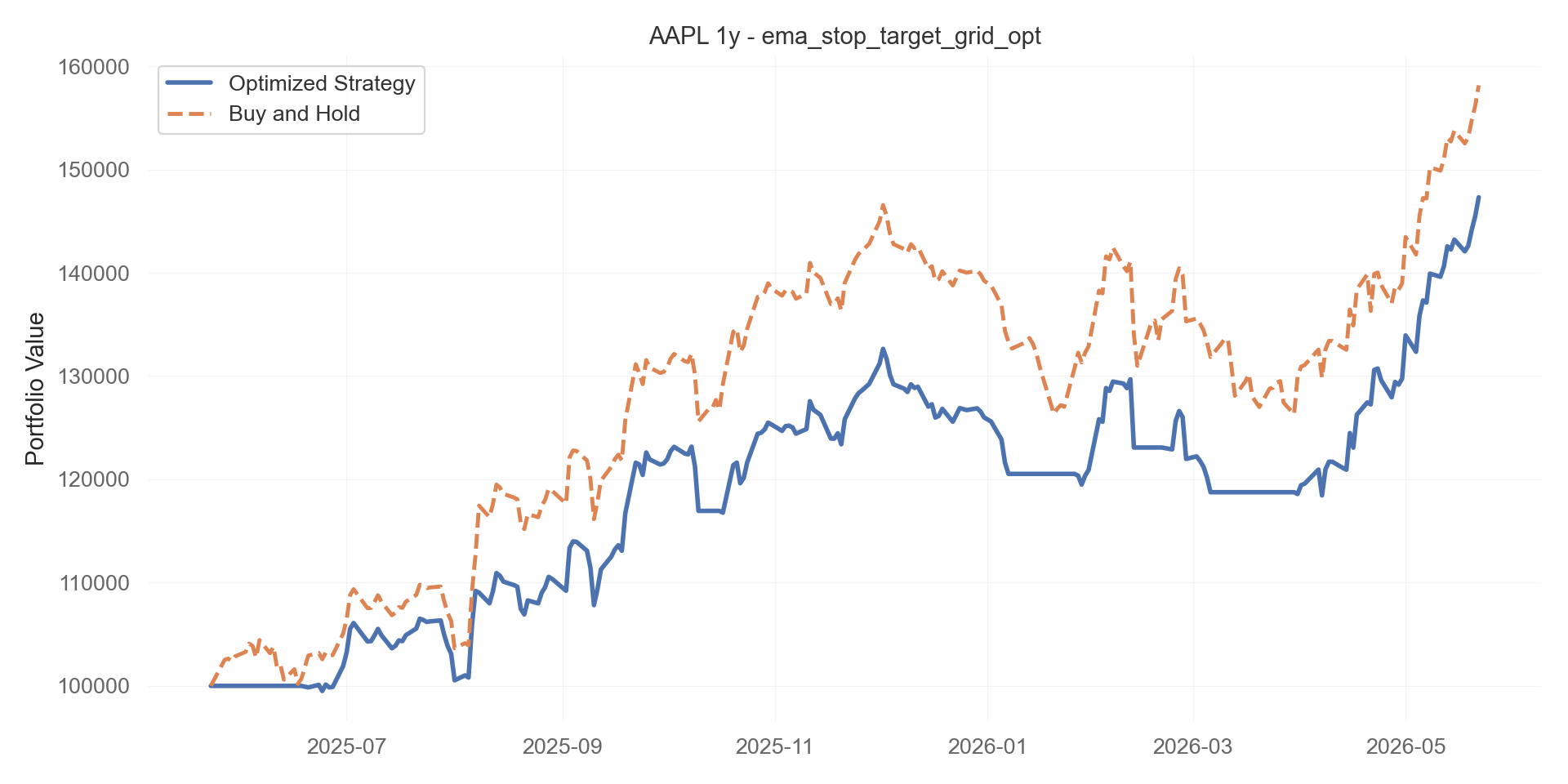 ema_stop_target_grid_opt equity curve