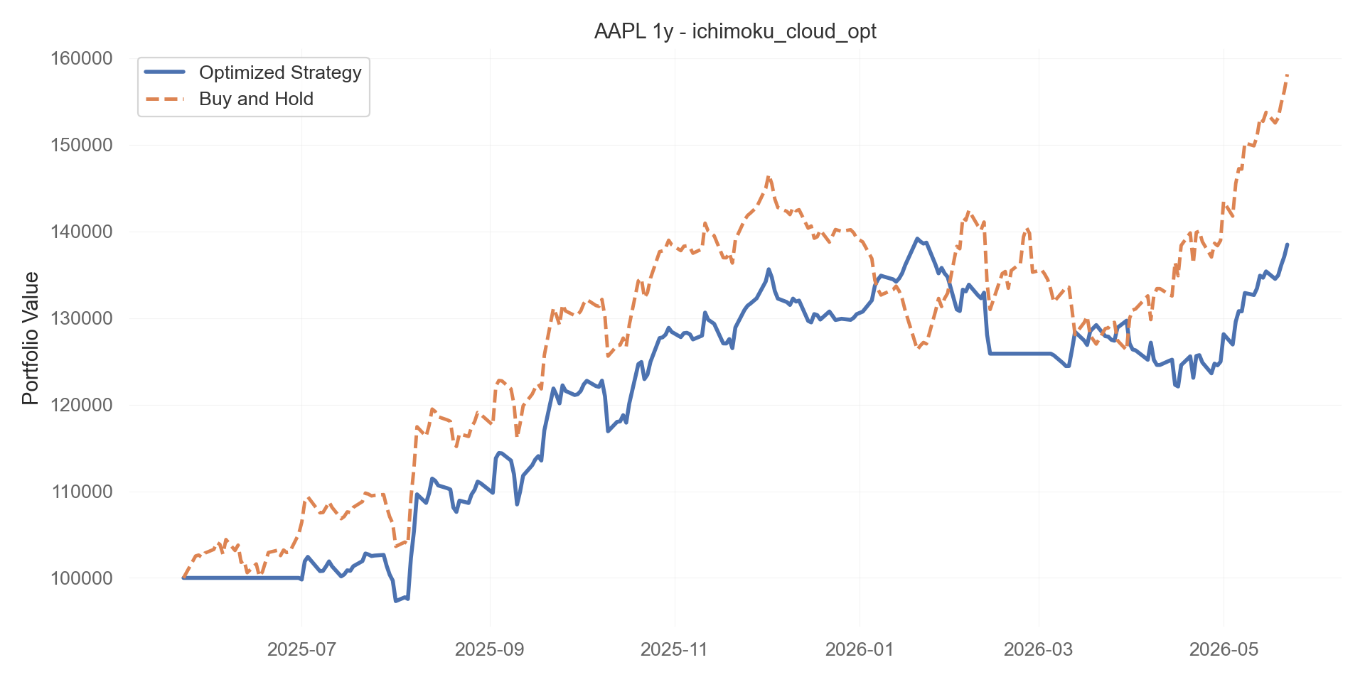 ichimoku_cloud_opt equity curve