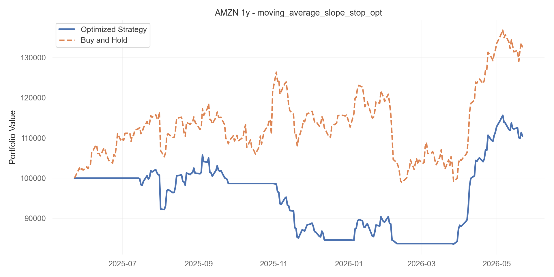 moving_average_slope_stop_opt equity curve