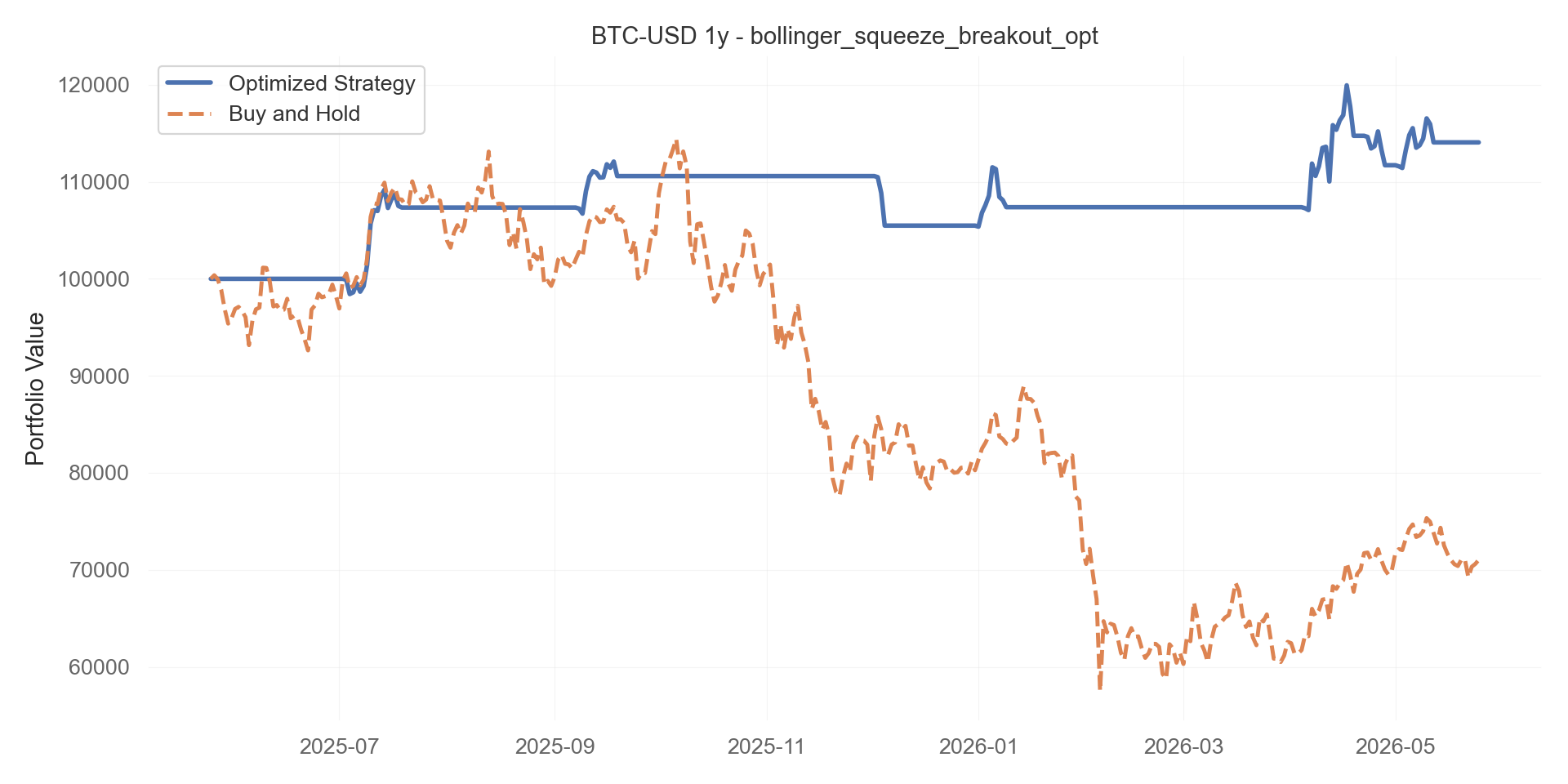 bollinger_squeeze_breakout_opt equity curve