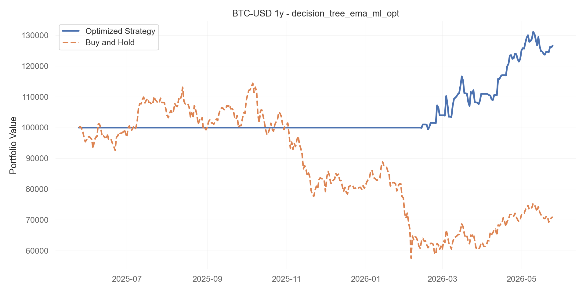 decision_tree_ema_ml_opt equity curve