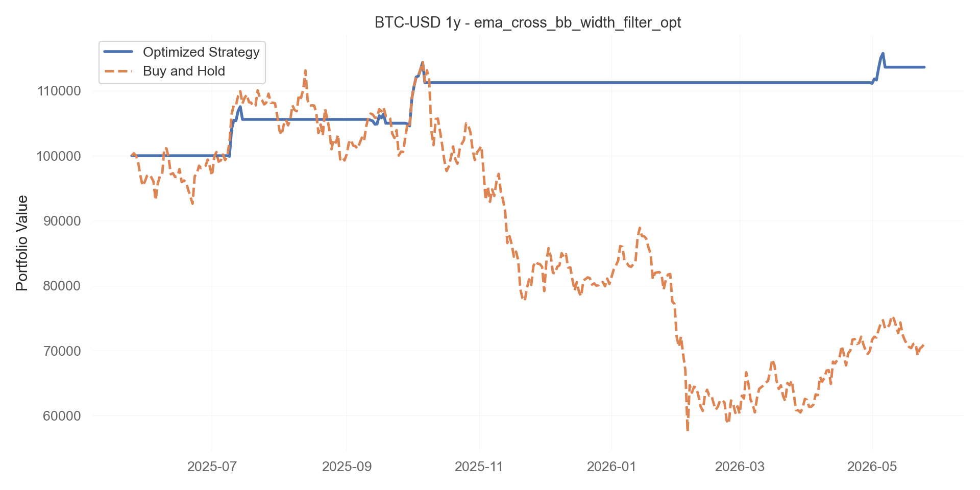 ema_cross_bb_width_filter_opt equity curve