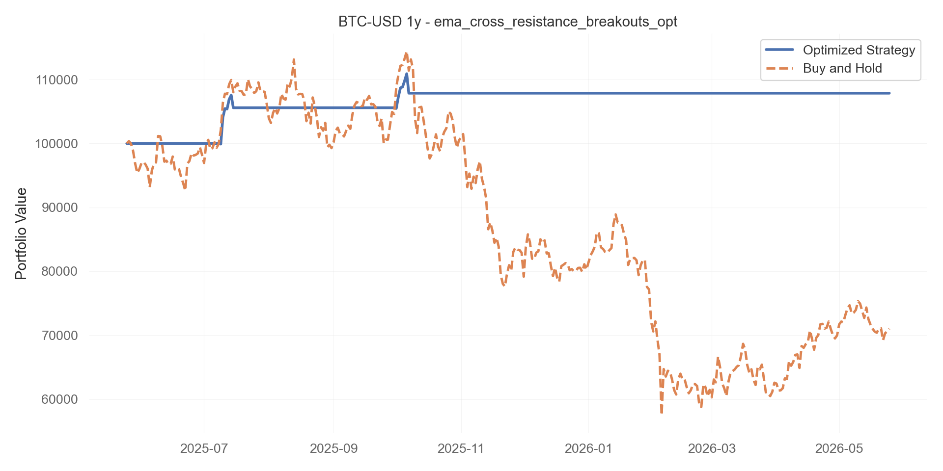 ema_cross_resistance_breakouts_opt equity curve