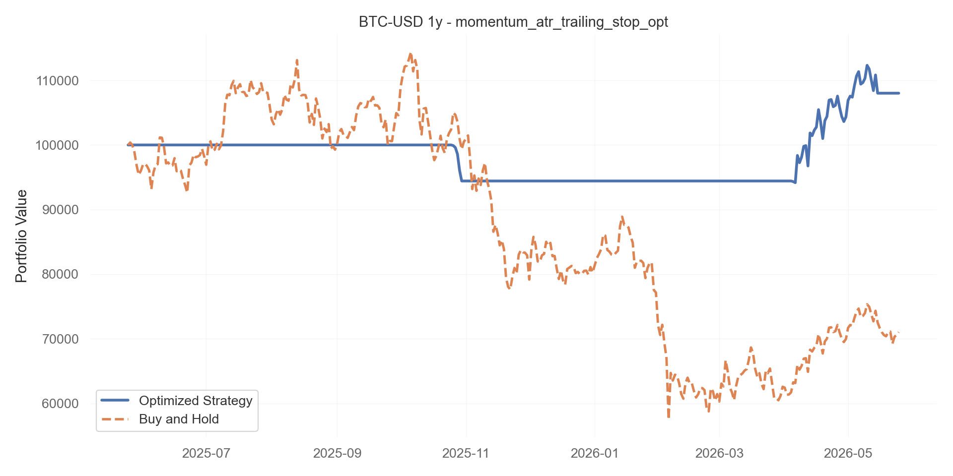 momentum_atr_trailing_stop_opt equity curve