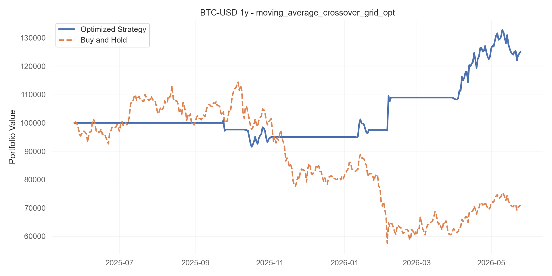 moving_average_crossover_grid_opt equity curve