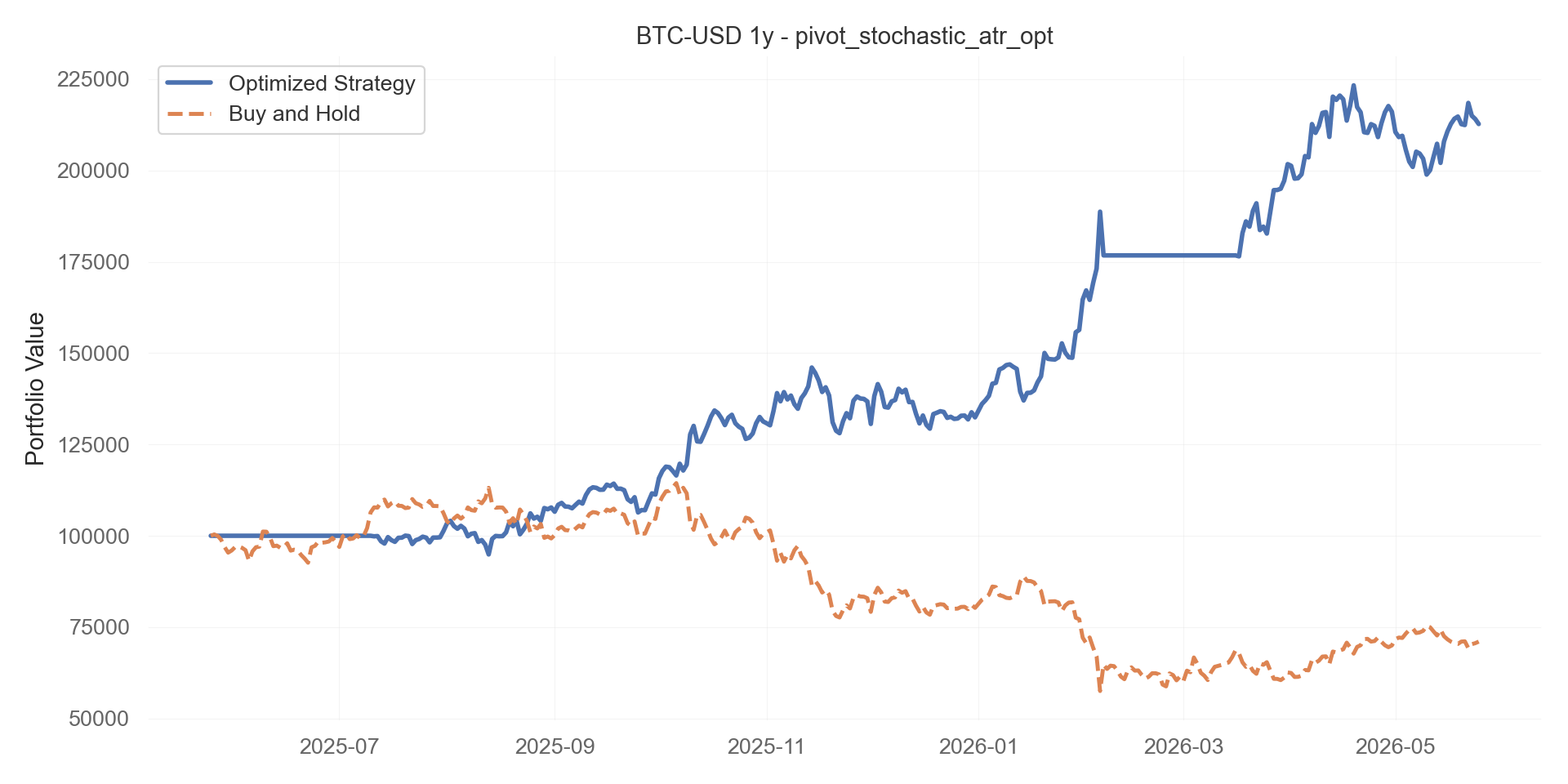 pivot_stochastic_atr_opt equity curve