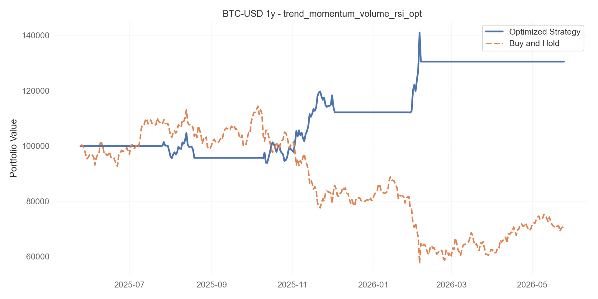 trend_momentum_volume_rsi_opt equity curve