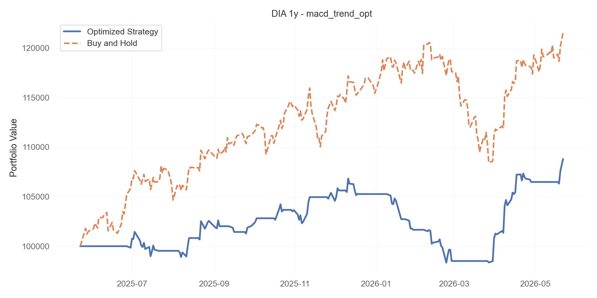 macd_trend_opt equity curve