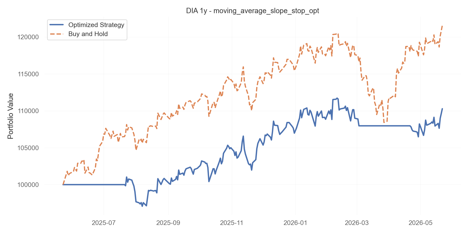 moving_average_slope_stop_opt equity curve