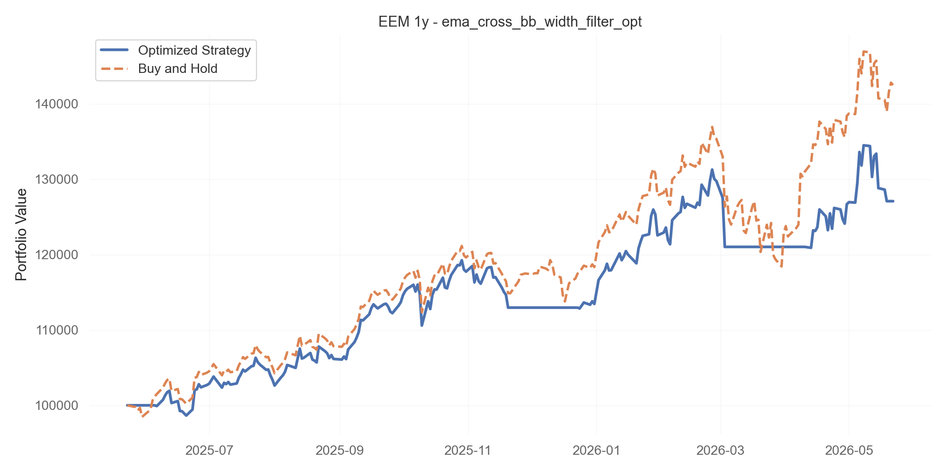 ema_cross_bb_width_filter_opt equity curve