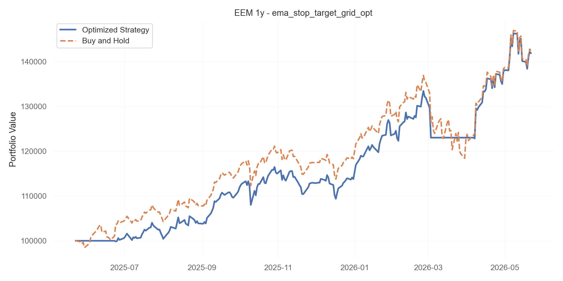 ema_stop_target_grid_opt equity curve