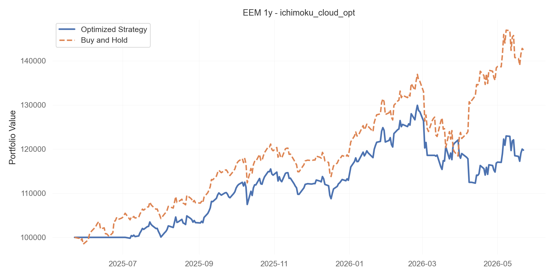 ichimoku_cloud_opt equity curve
