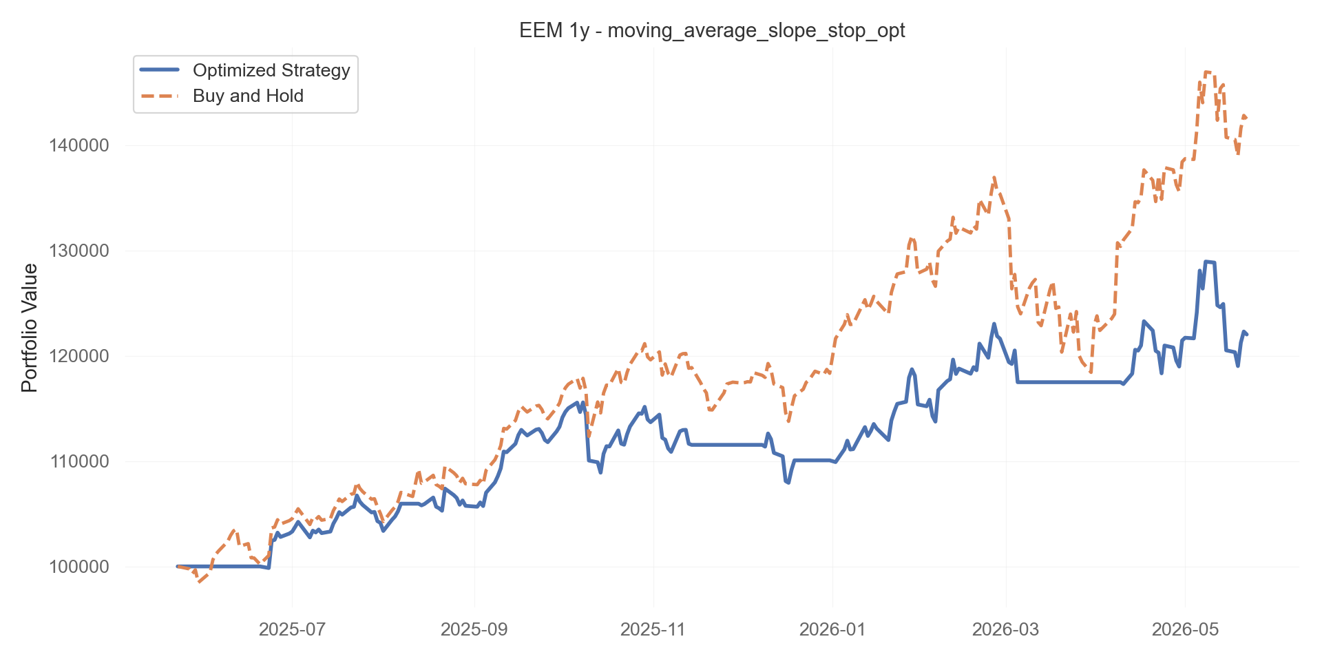 moving_average_slope_stop_opt equity curve