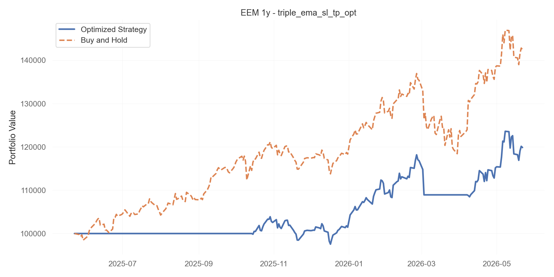 triple_ema_sl_tp_opt equity curve