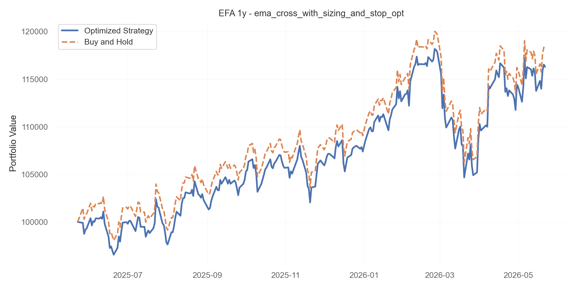 ema_cross_with_sizing_and_stop_opt equity curve