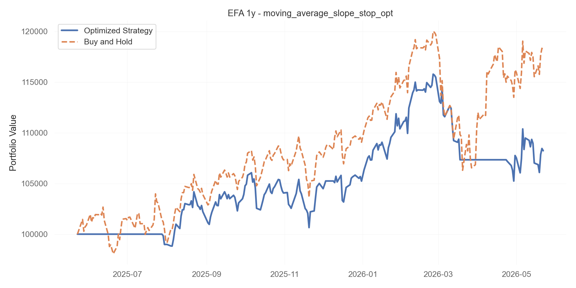 moving_average_slope_stop_opt equity curve