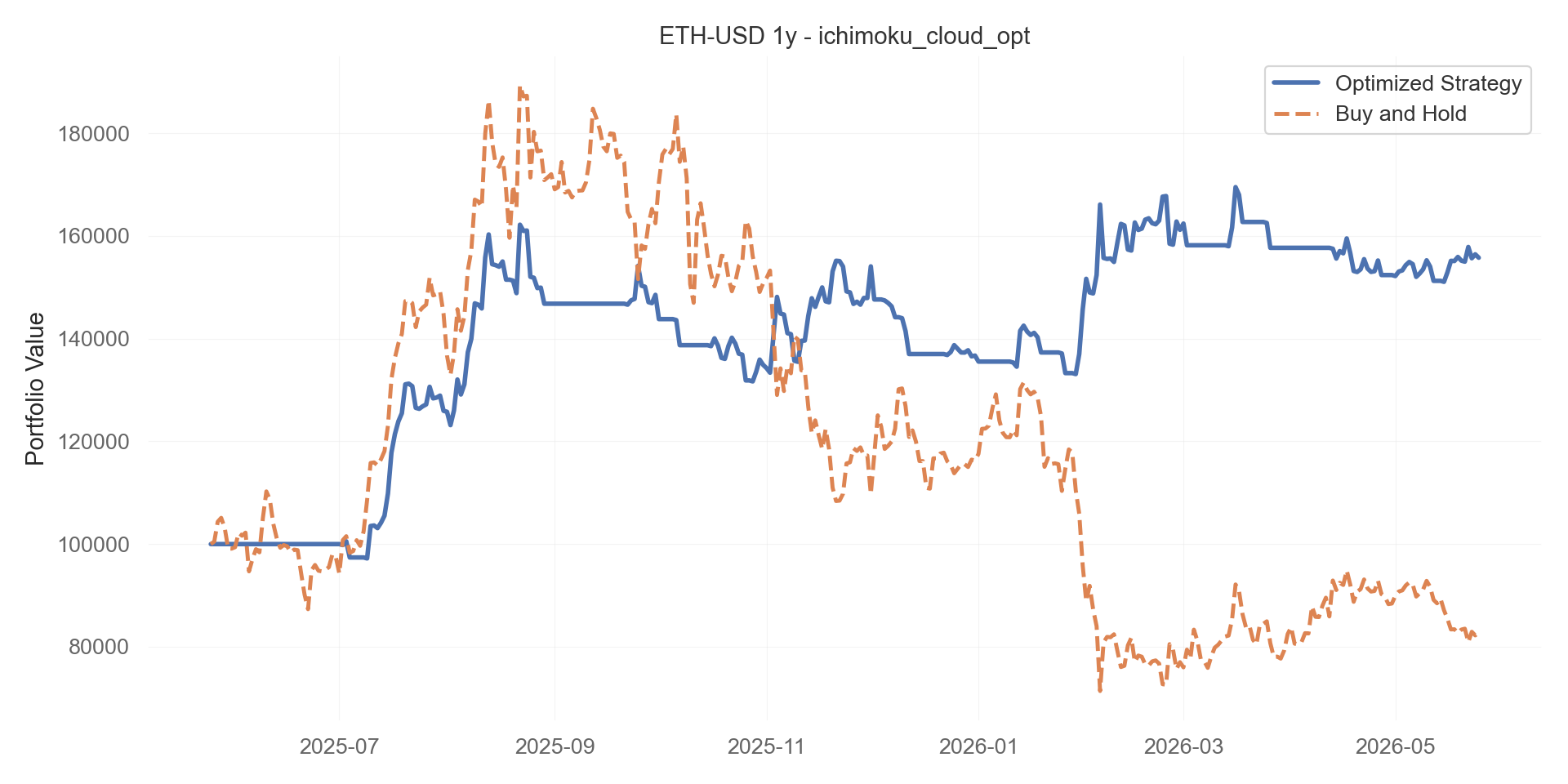 ichimoku_cloud_opt equity curve
