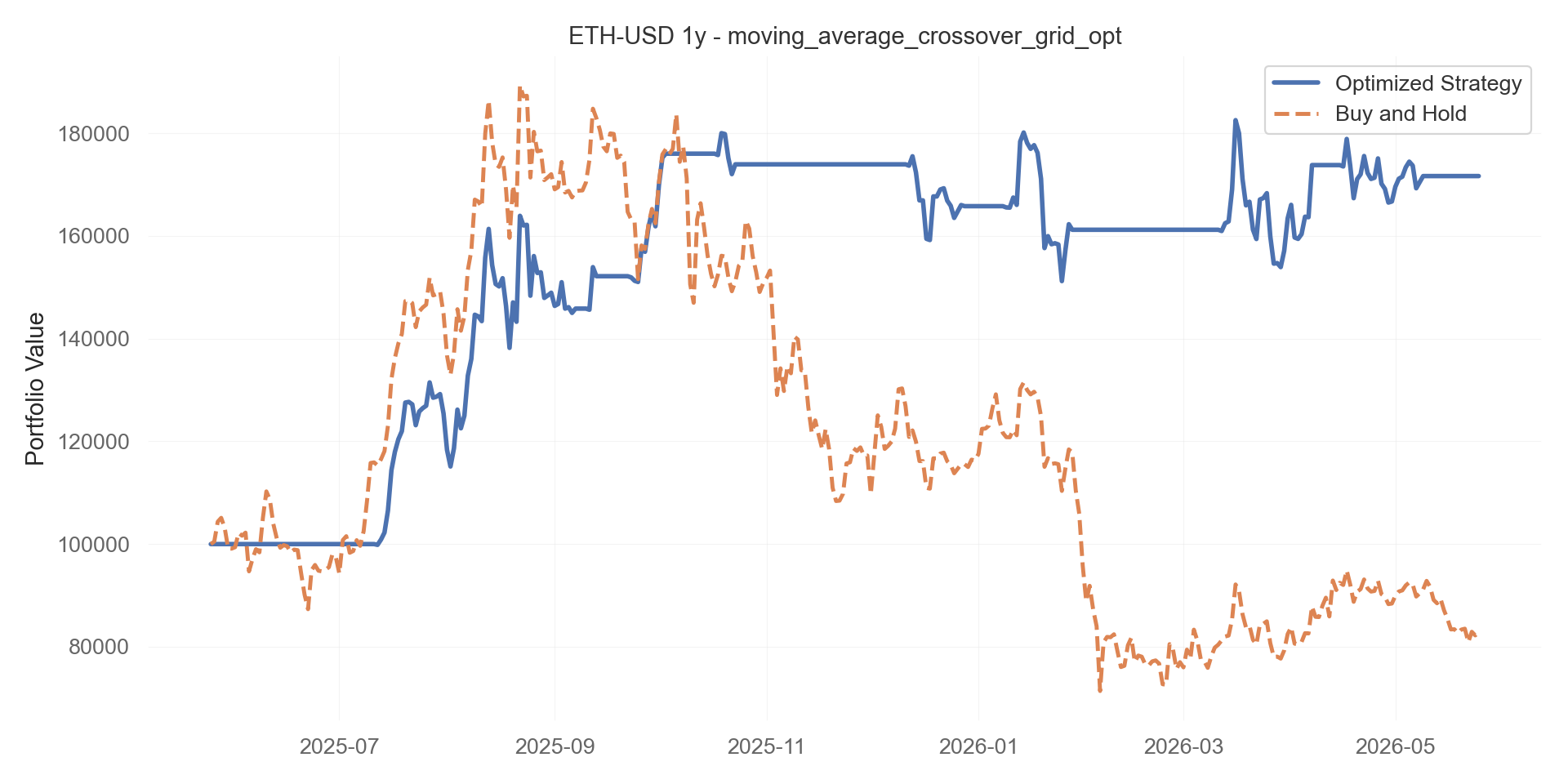 moving_average_crossover_grid_opt equity curve