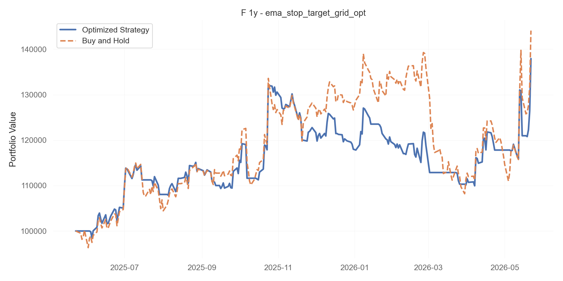 ema_stop_target_grid_opt equity curve