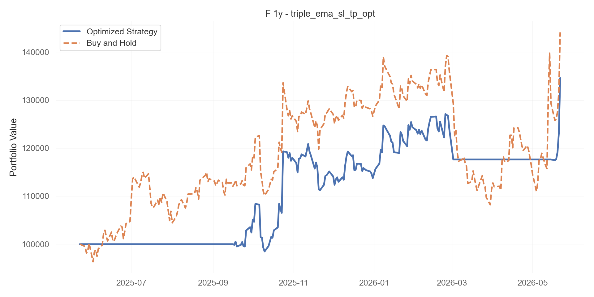 triple_ema_sl_tp_opt equity curve