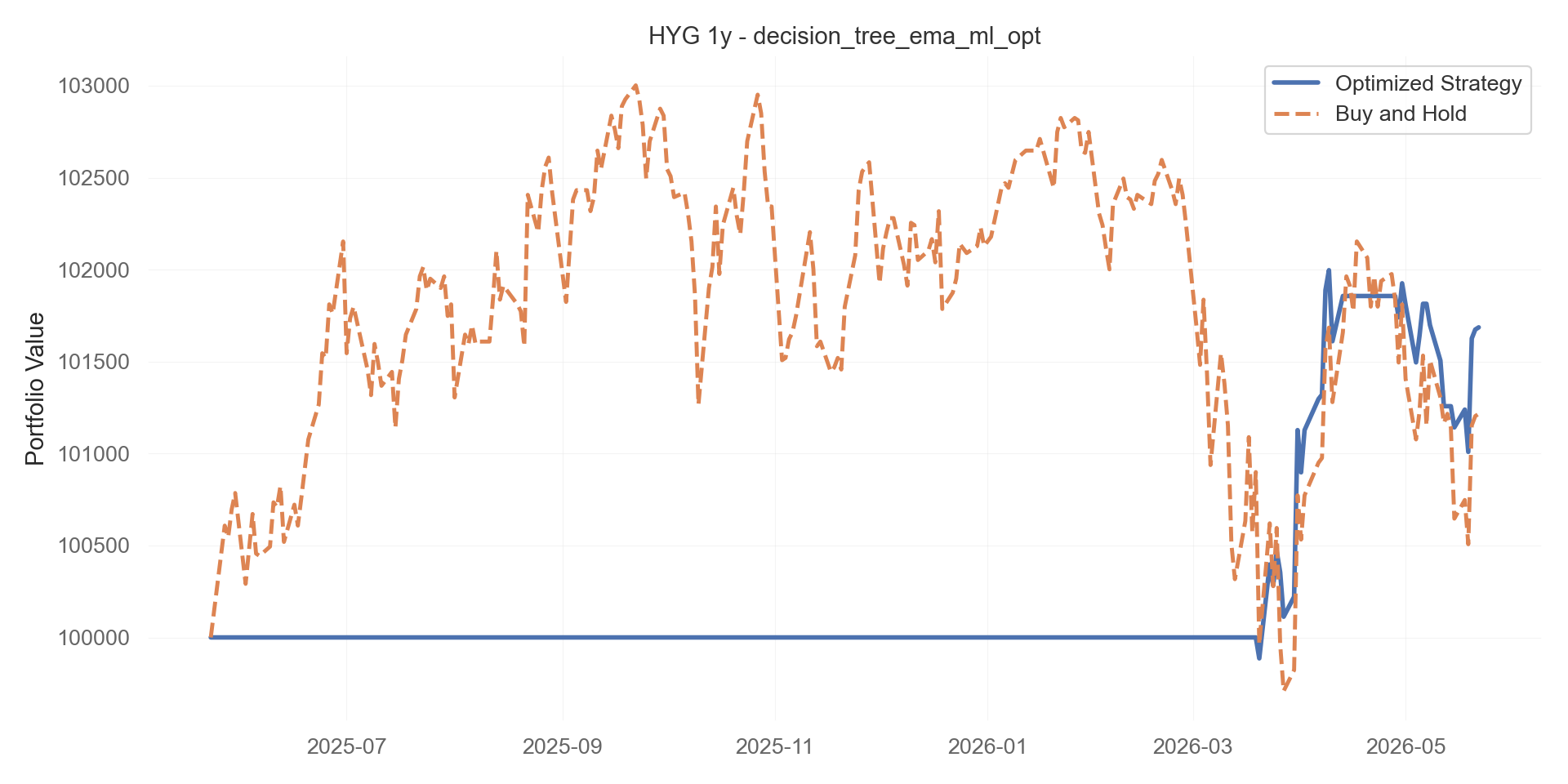 decision_tree_ema_ml_opt equity curve