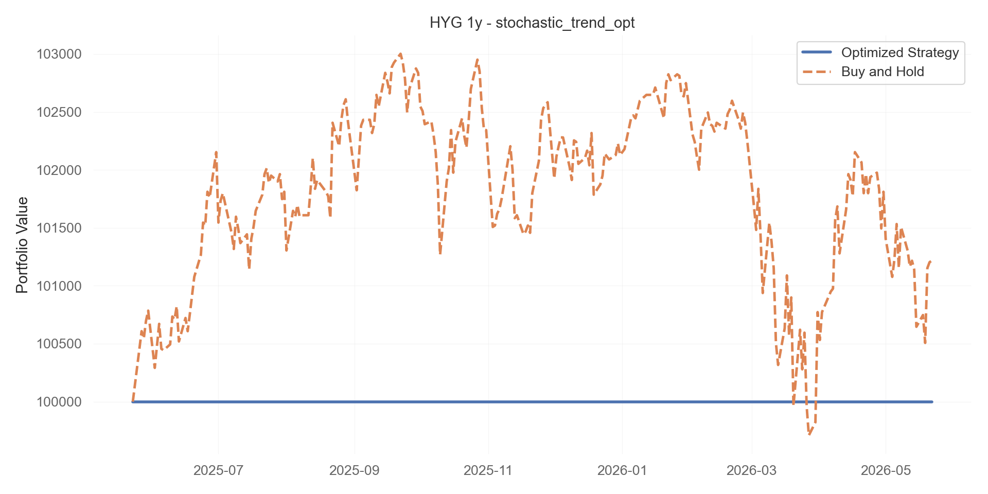 stochastic_trend_opt equity curve