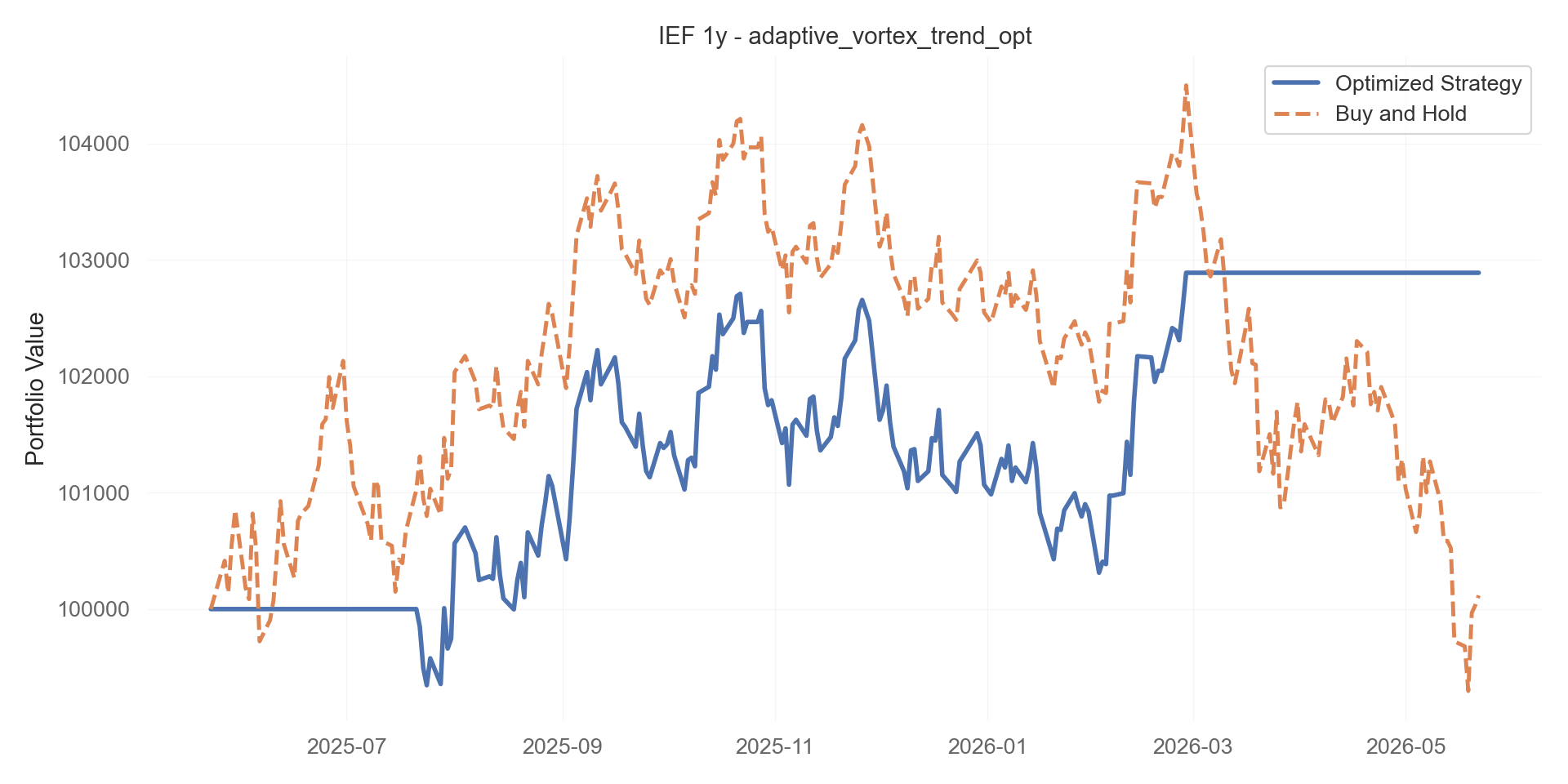 adaptive_vortex_trend_opt equity curve