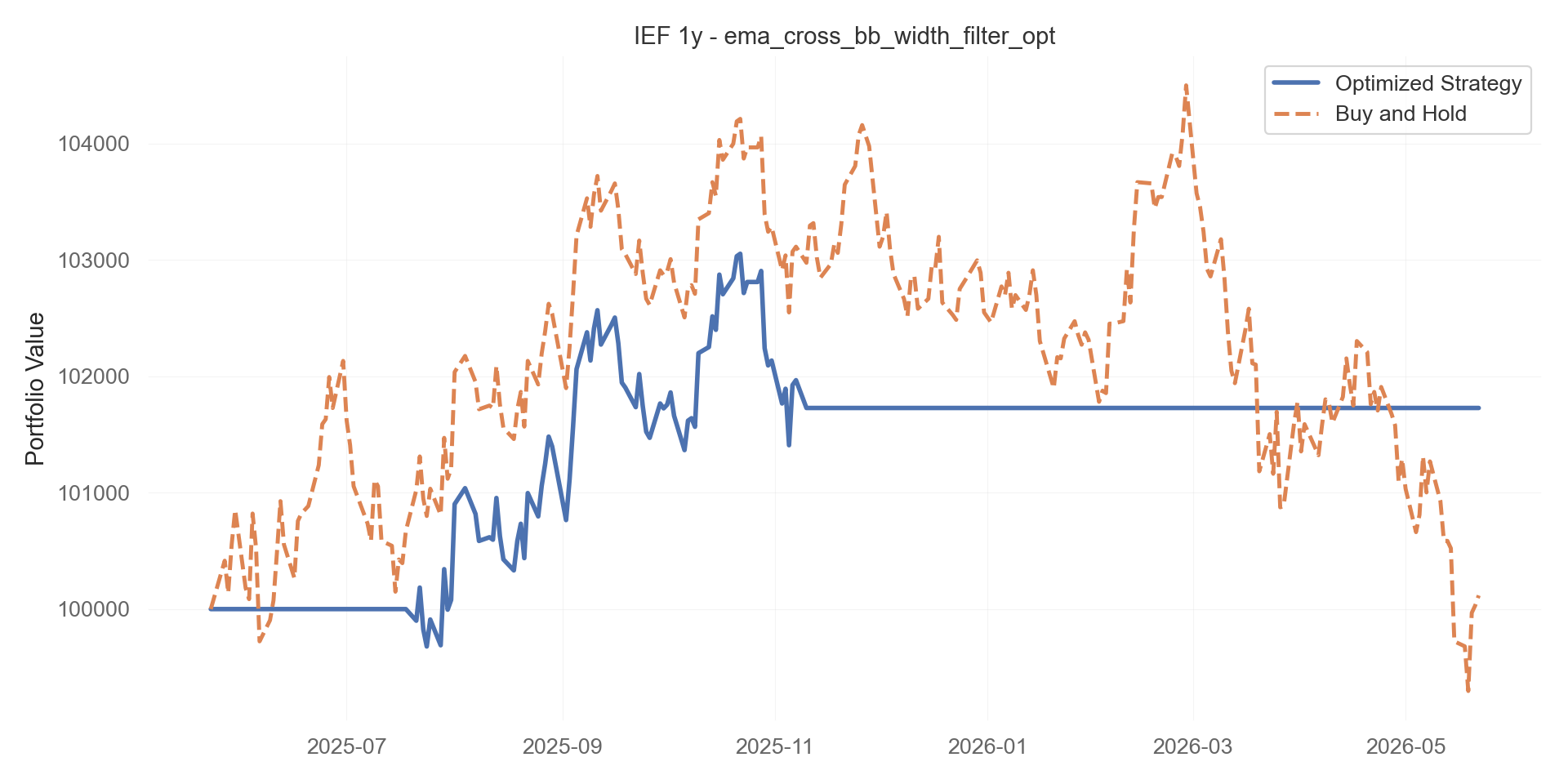 ema_cross_bb_width_filter_opt equity curve