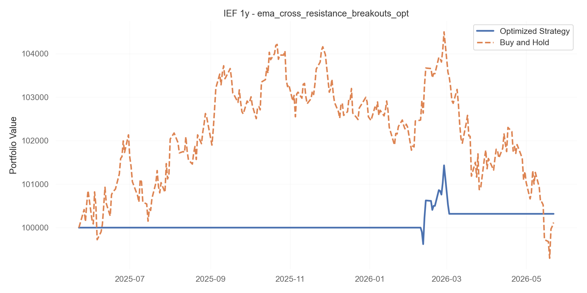 ema_cross_resistance_breakouts_opt equity curve