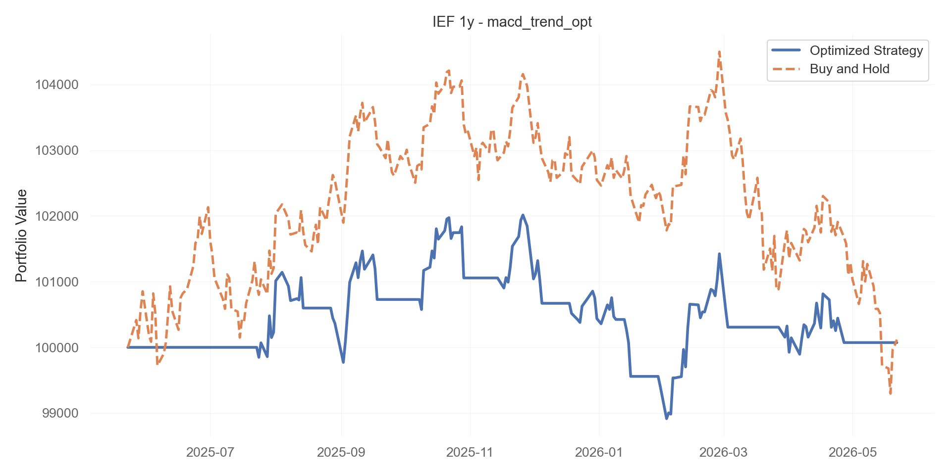 macd_trend_opt equity curve