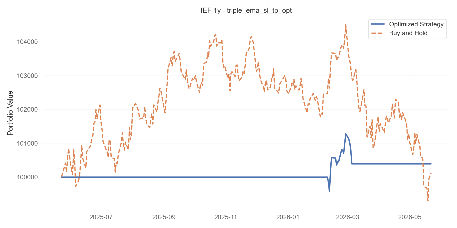 triple_ema_sl_tp_opt equity curve