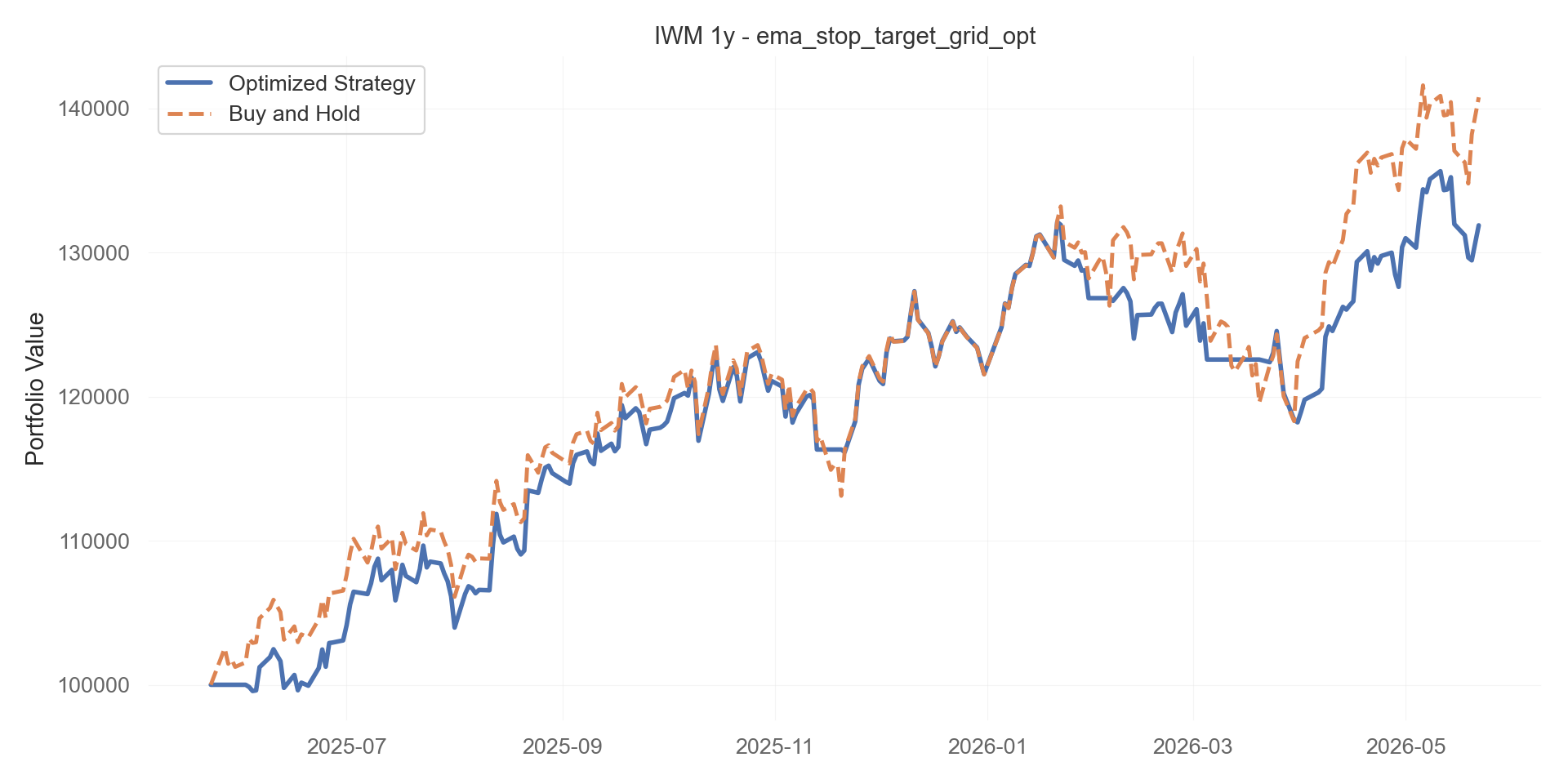 ema_stop_target_grid_opt equity curve