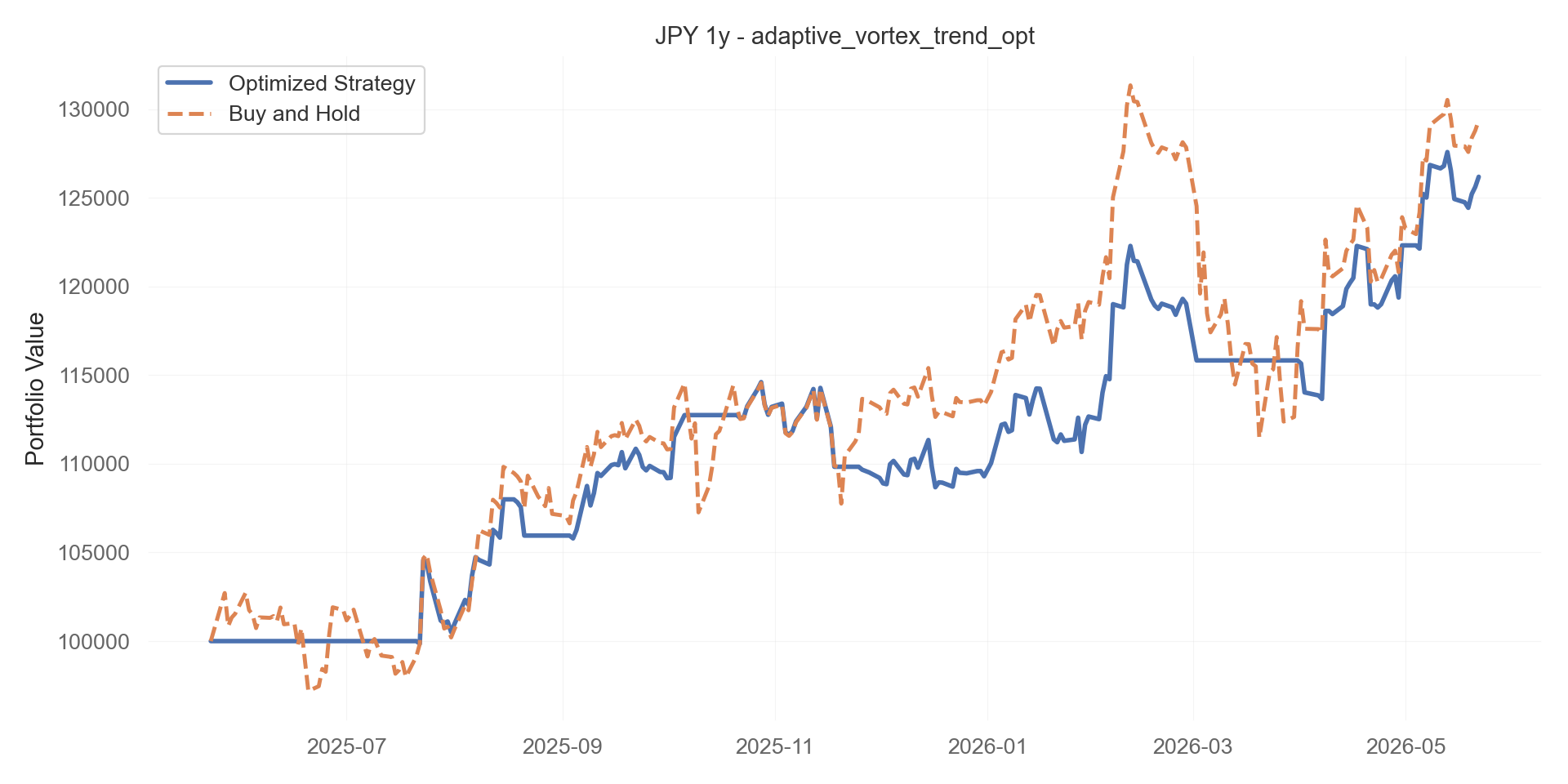 adaptive_vortex_trend_opt equity curve
