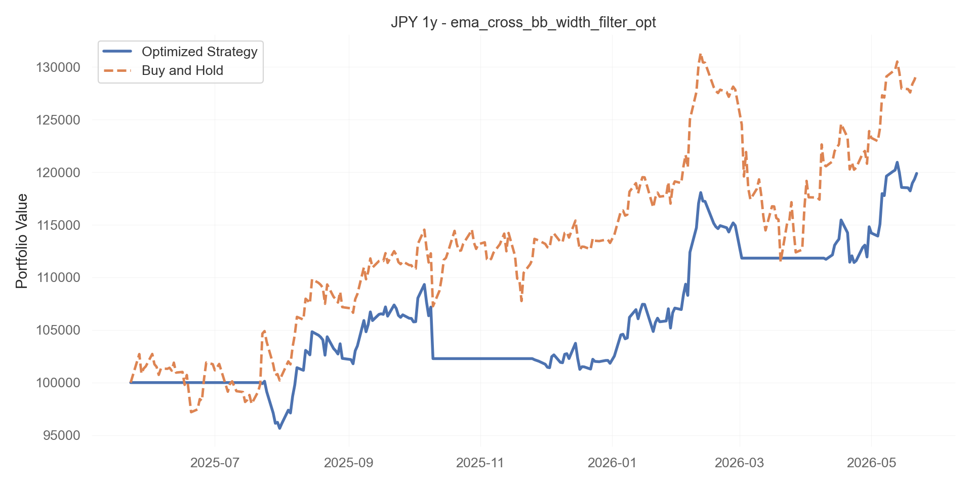 ema_cross_bb_width_filter_opt equity curve