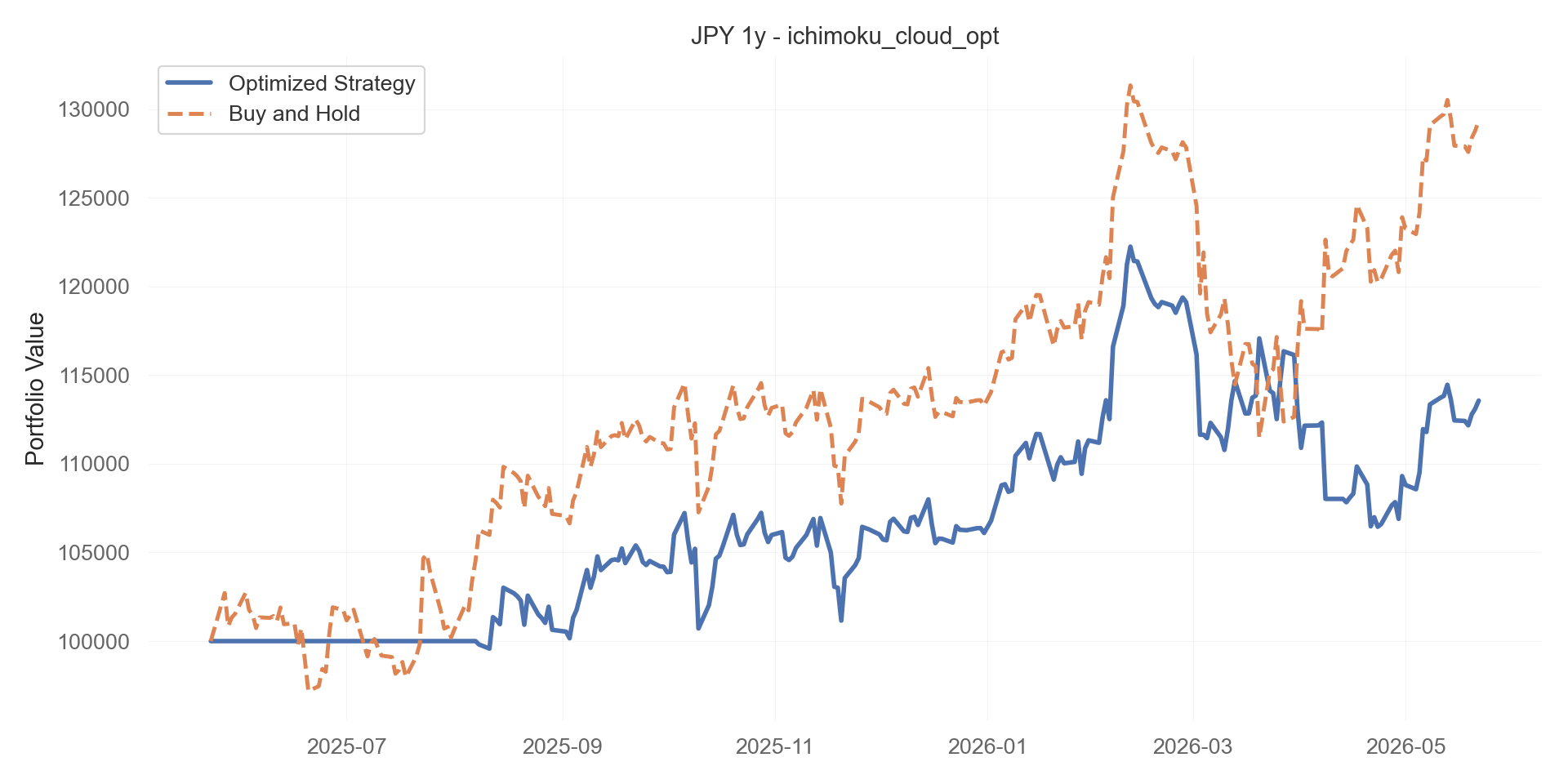 ichimoku_cloud_opt equity curve