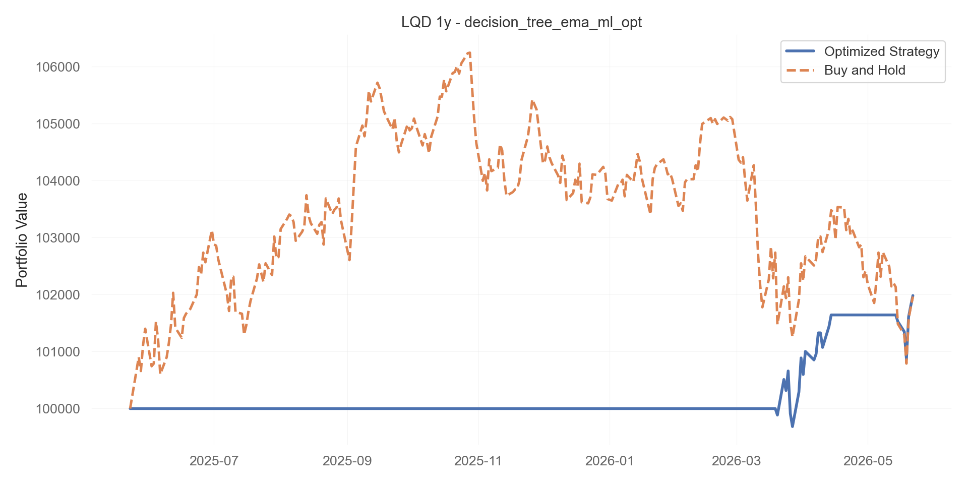 decision_tree_ema_ml_opt equity curve