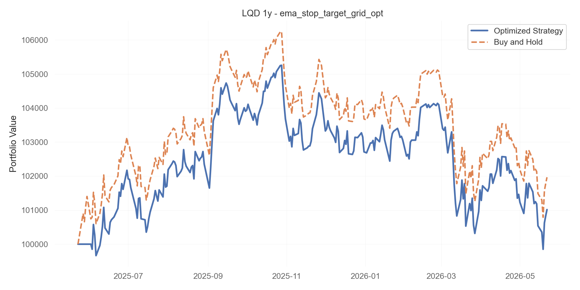 ema_stop_target_grid_opt equity curve