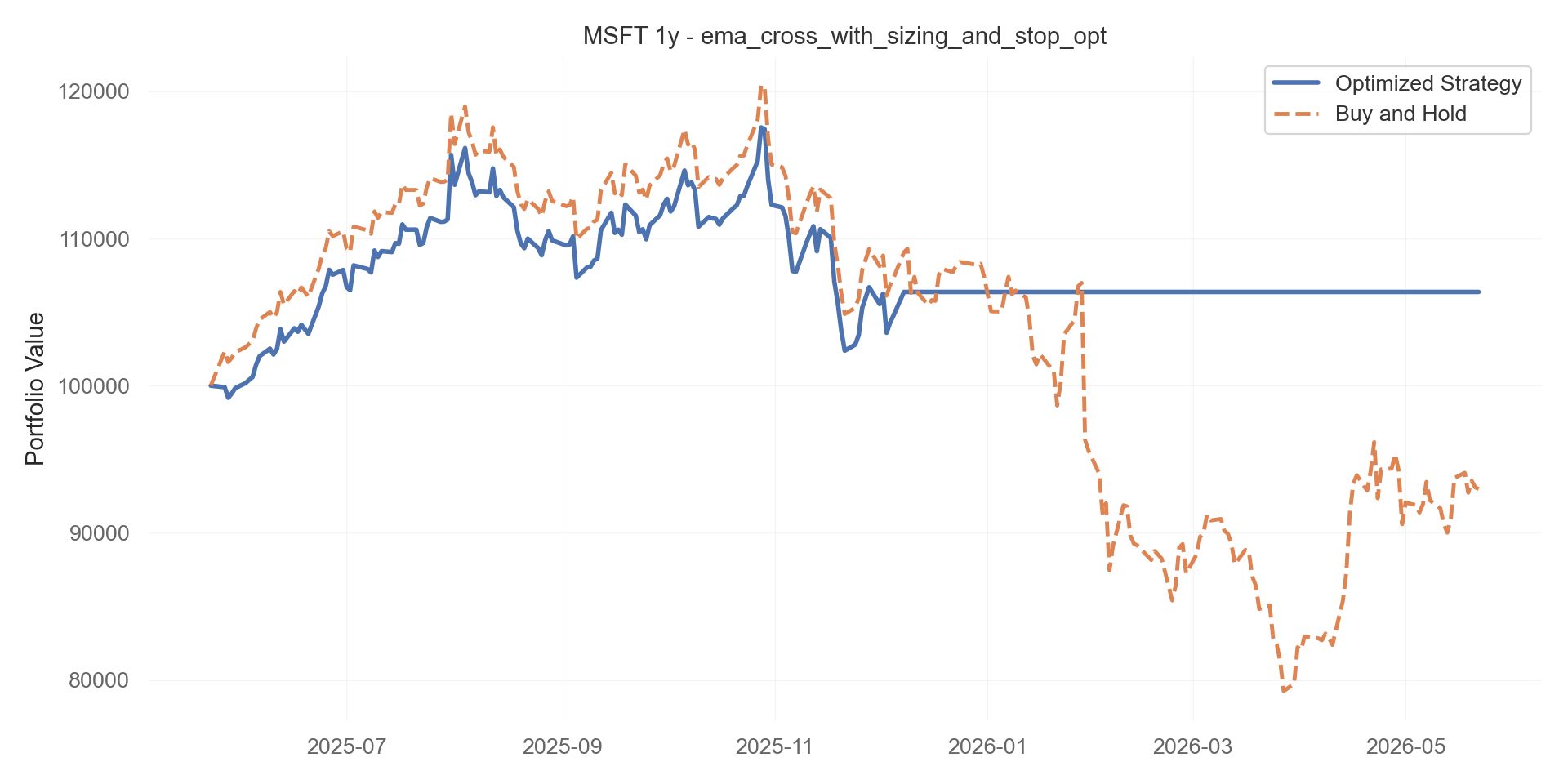 ema_cross_with_sizing_and_stop_opt equity curve
