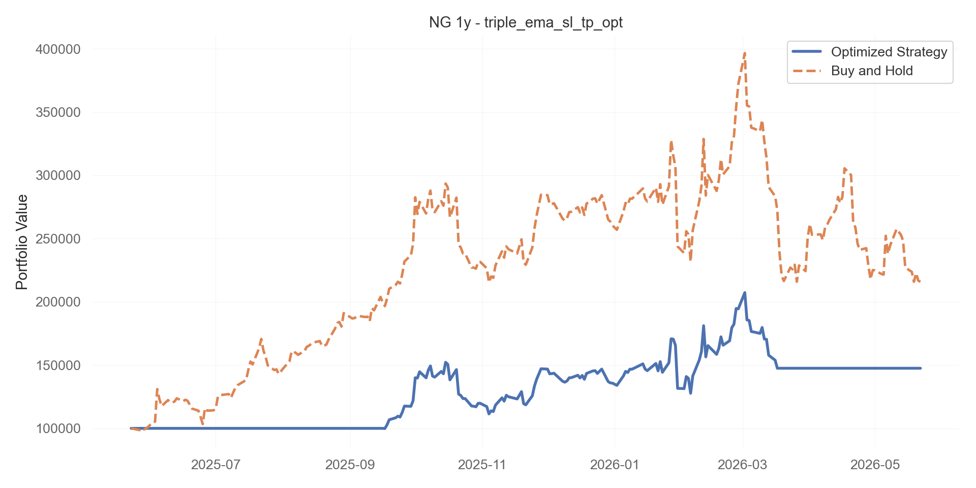 triple_ema_sl_tp_opt equity curve