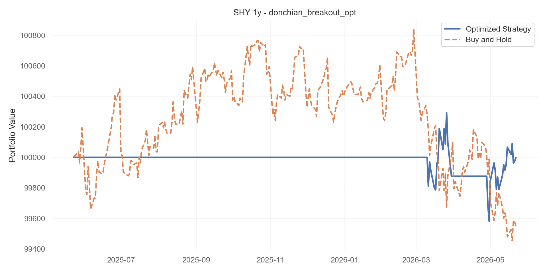 donchian_breakout_opt equity curve