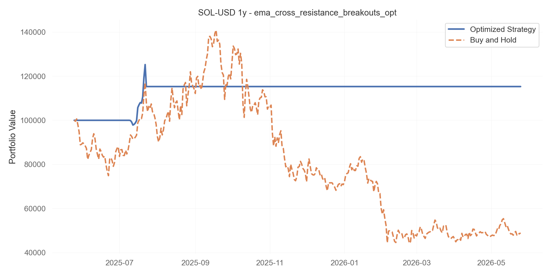 ema_cross_resistance_breakouts_opt equity curve