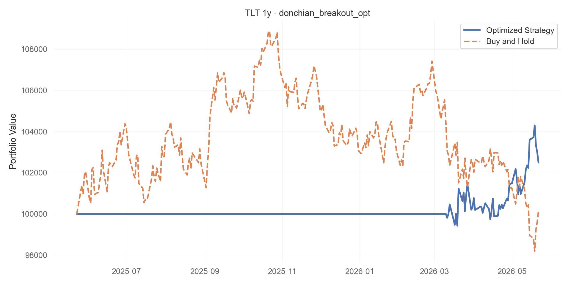 donchian_breakout_opt equity curve