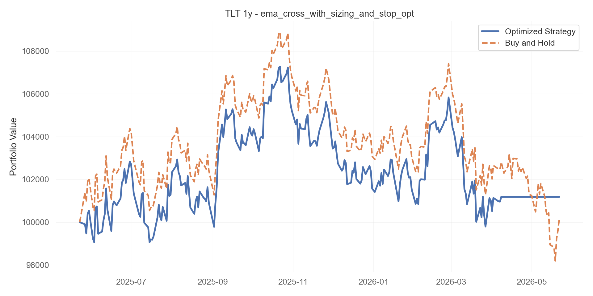 ema_cross_with_sizing_and_stop_opt equity curve
