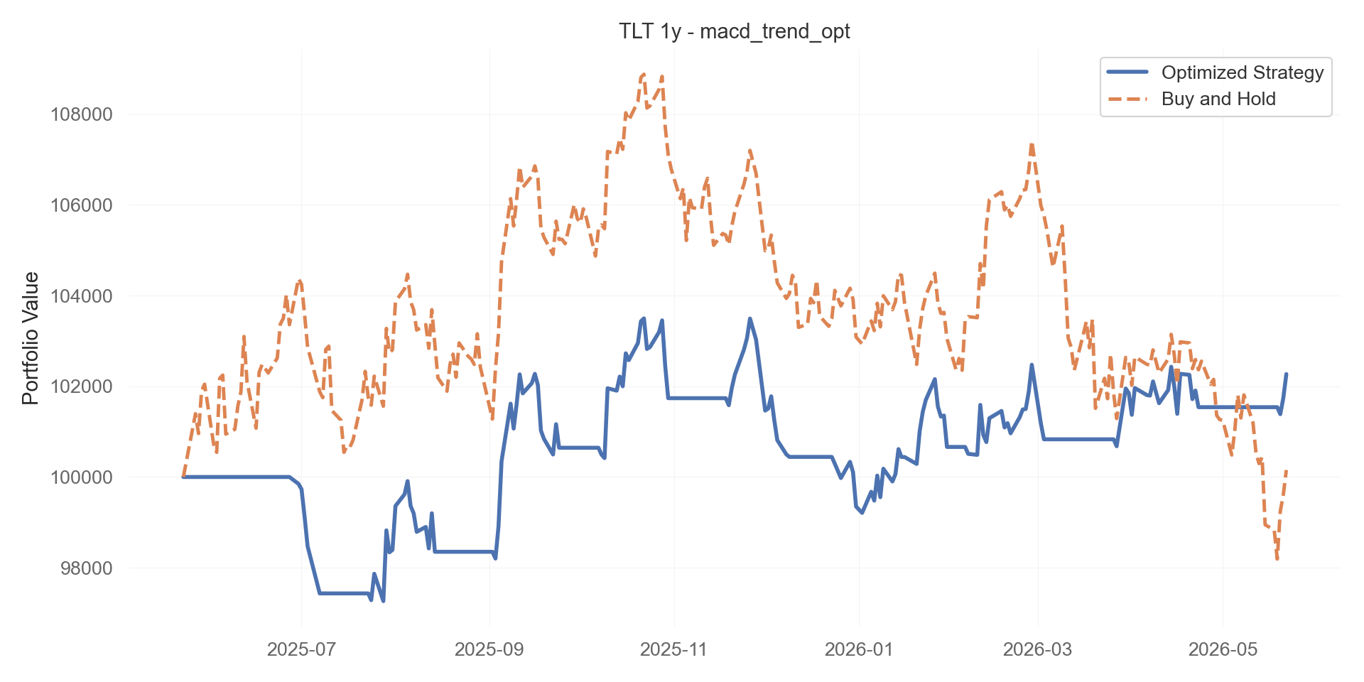 macd_trend_opt equity curve