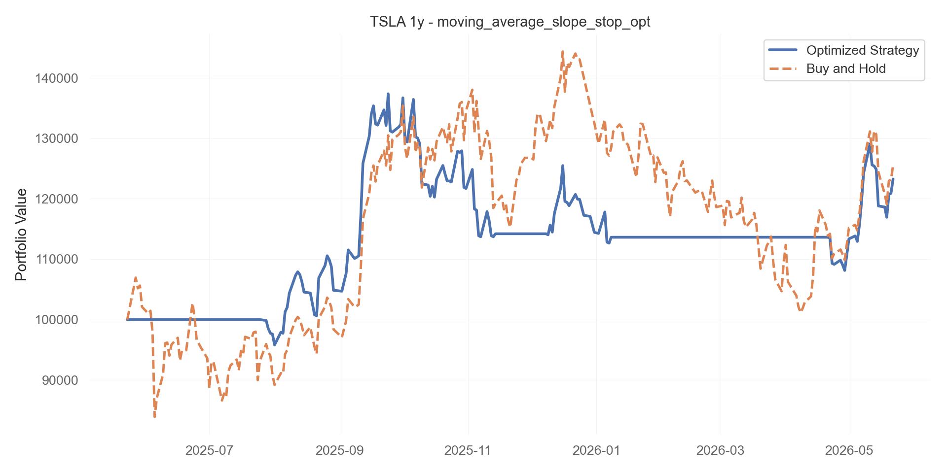 moving_average_slope_stop_opt equity curve