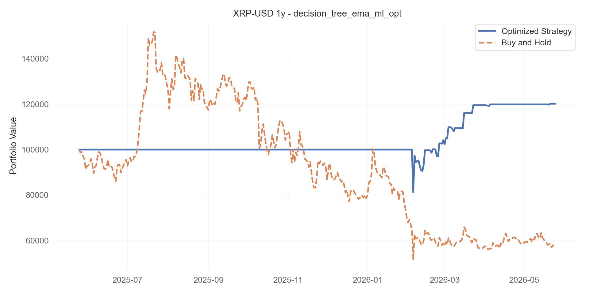 decision_tree_ema_ml_opt equity curve